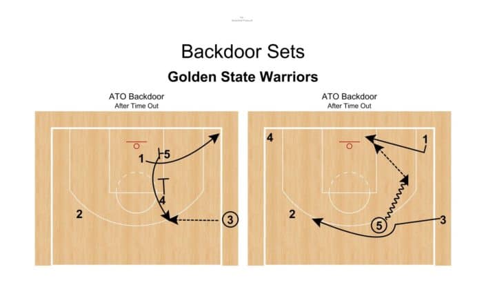 Backdoor – Golden State Warriors