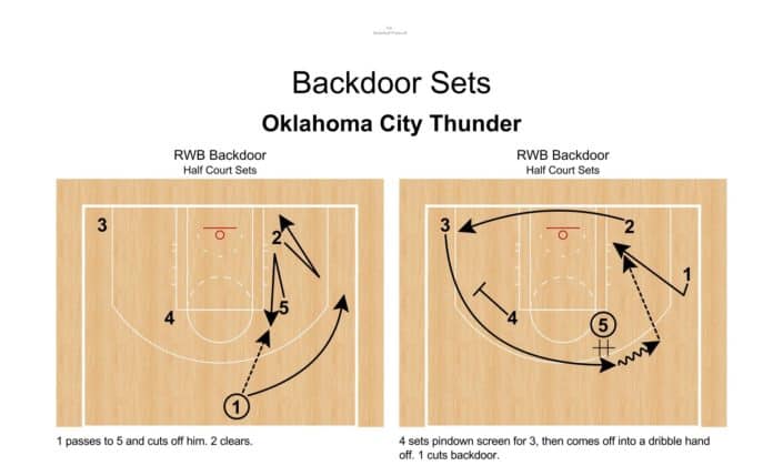 Backdoor – Oklahoma City Thunder