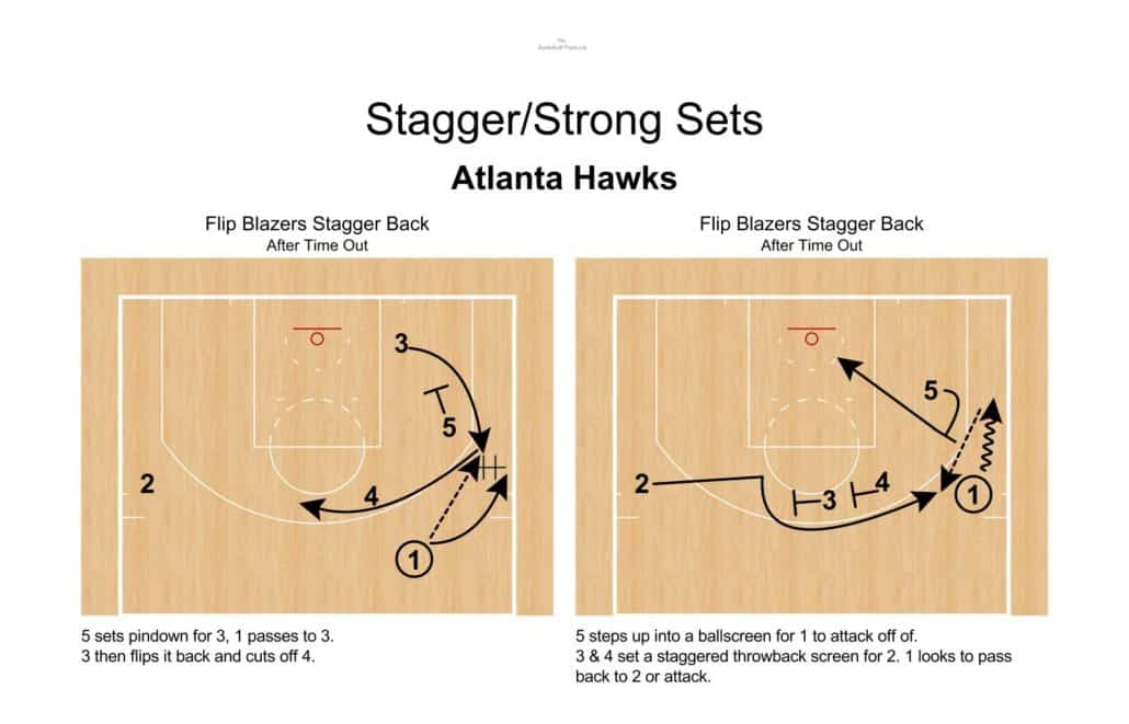 The Basketball Playbook Strong & Stagger Sets The Basketball Playbook