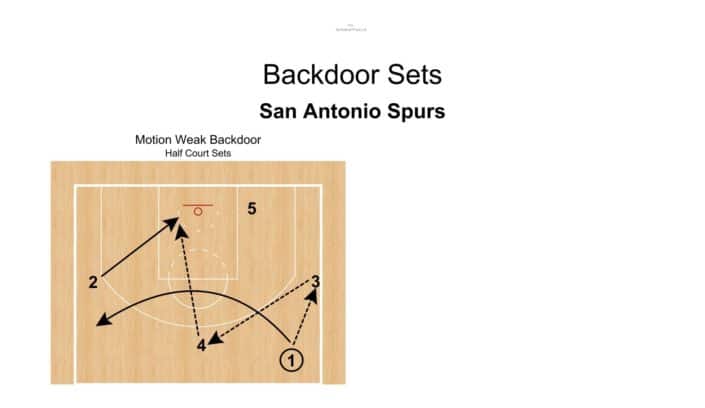 Motion Weak Wing Backdoor – San Antonio Spurs