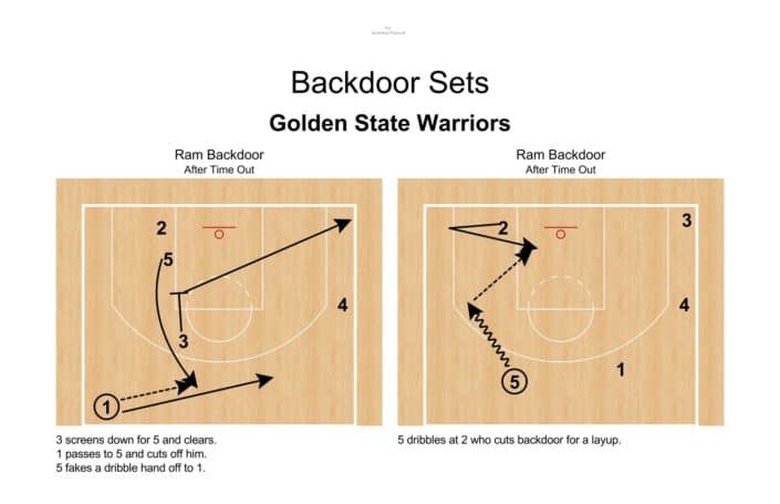 Ram Backdoor – Golden State Warriors