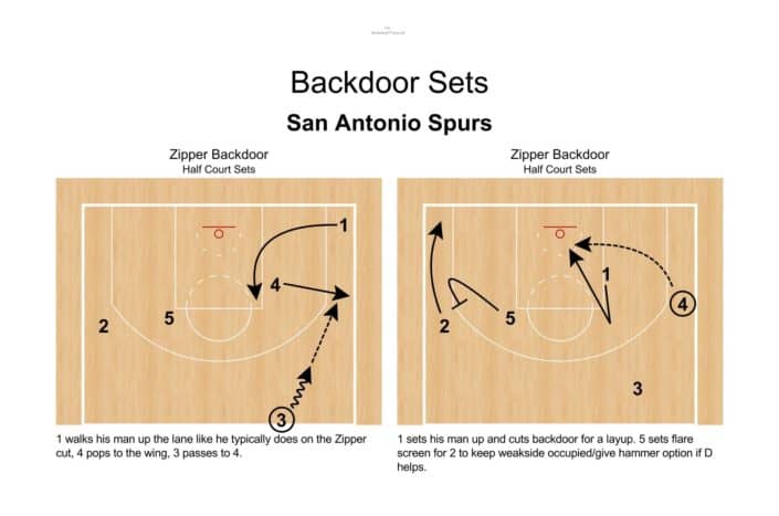 Zipper Backdoor – San Antonio Spurs