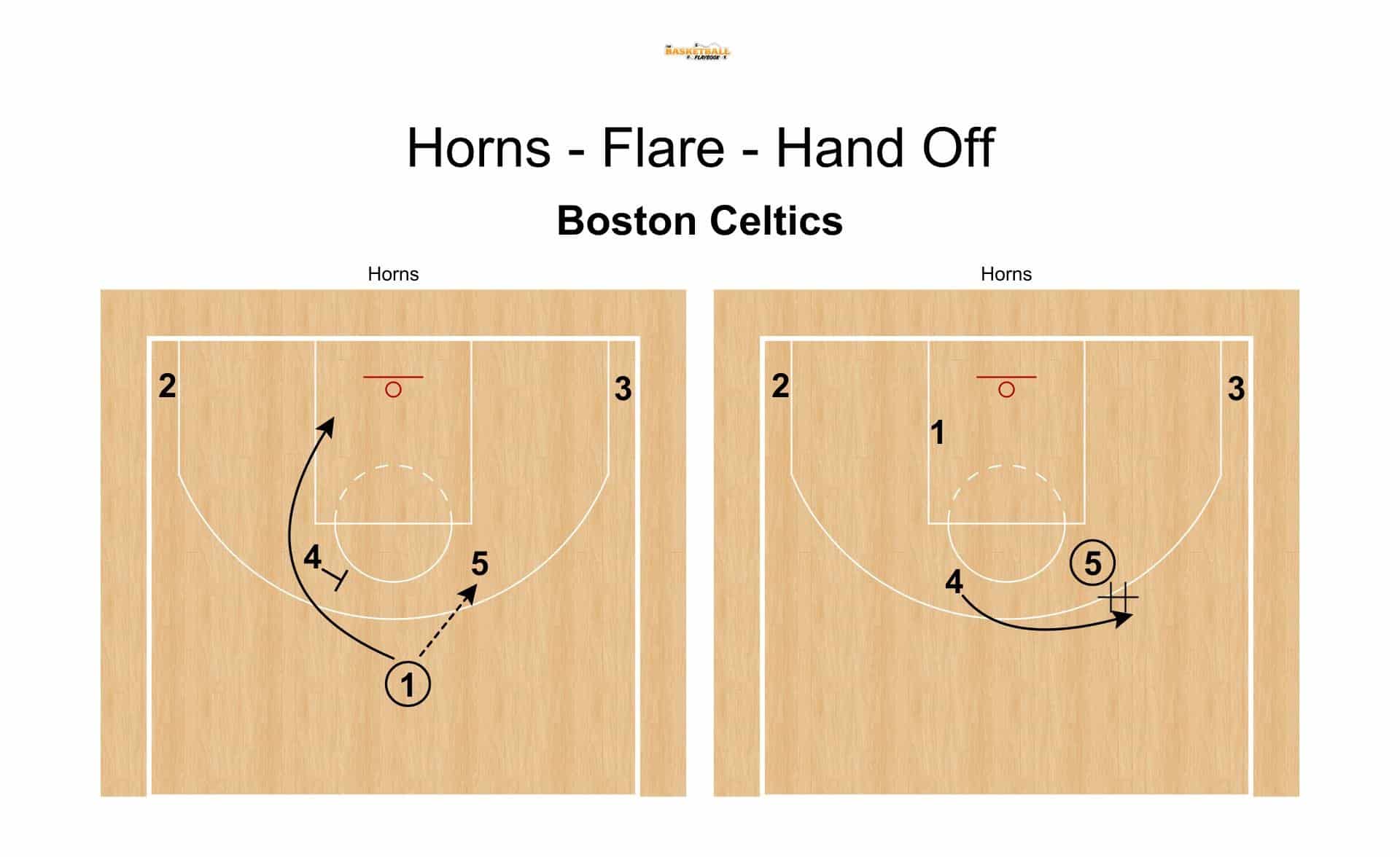 Boston Celtics Horns Flare Hand Off The Basketball Playbook