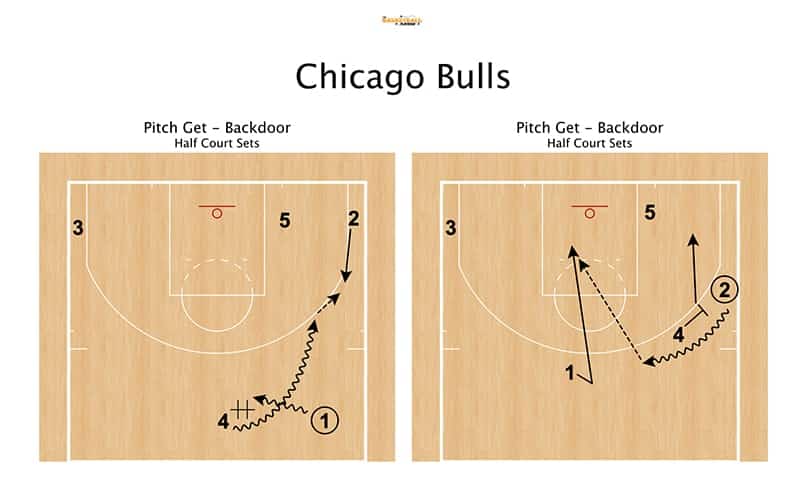 Chicago Bulls Pitch Get Backdoor The Basketball Playbook