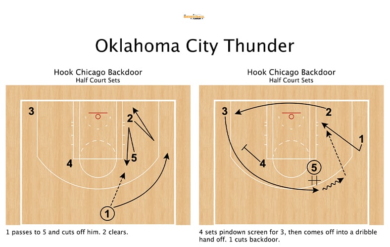 Oklahoma City Thunder Hook Chicago Backdoor The Basketball