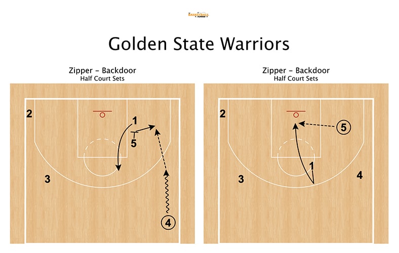 Zipper Backdoor The Basketball Playbook